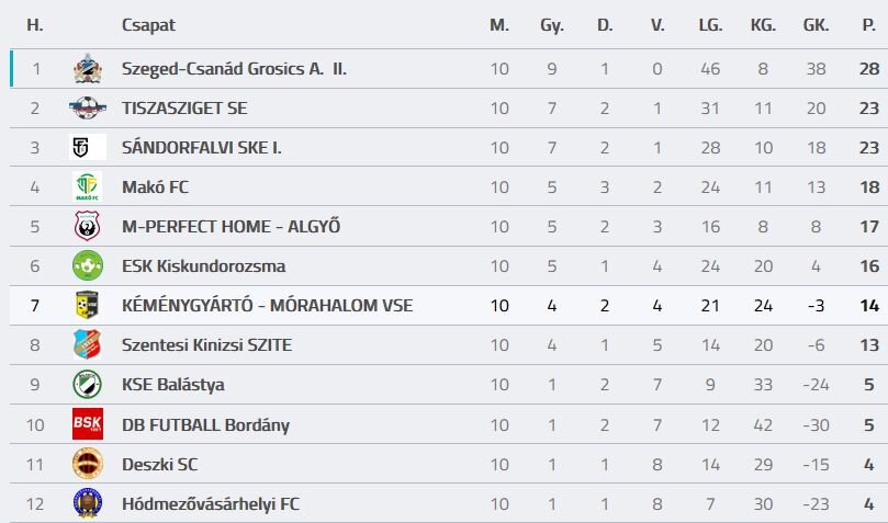 A 10. forduló után a 7. helyen a Mórahalom